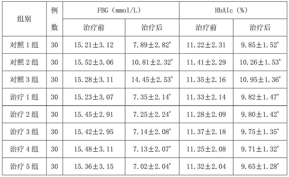 Chinese medicinal preparation for treating diabetes, as well as preparation method and use of Chinese medicinal preparation