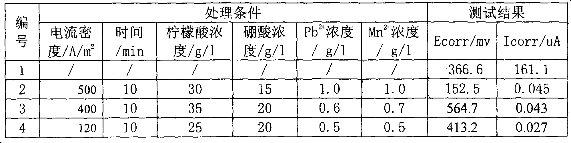 Surface modification process for stainless steel