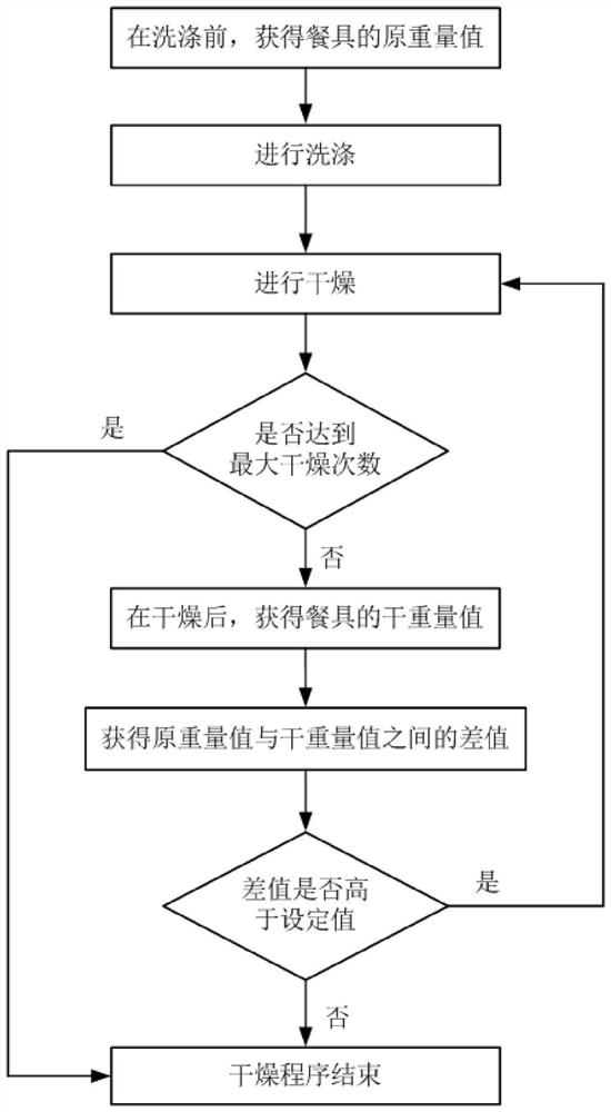 Control method of dish washing machine and dish washing machine