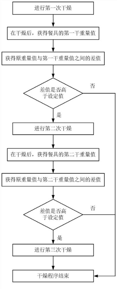 Control method of dish washing machine and dish washing machine