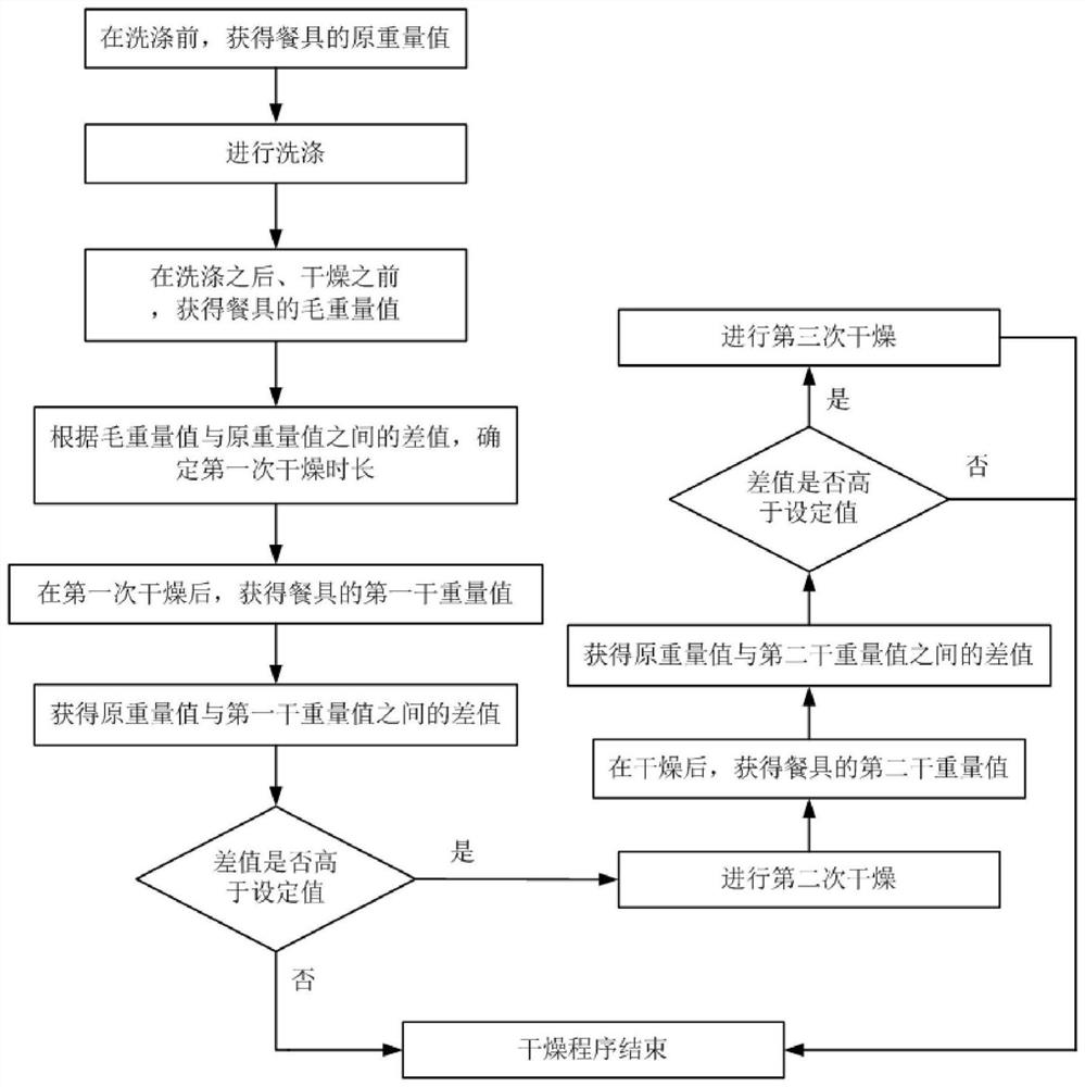 Control method of dish washing machine and dish washing machine