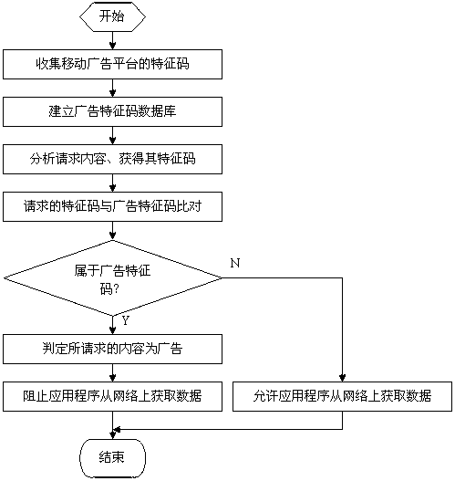 Mobile platform advertisement filtering method