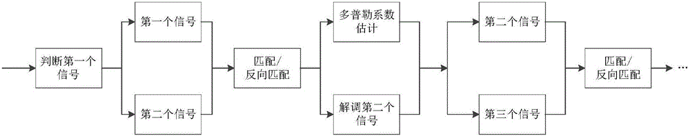 Mobile underwater acoustic communication Doppler coefficient estimation method based on chirp signals