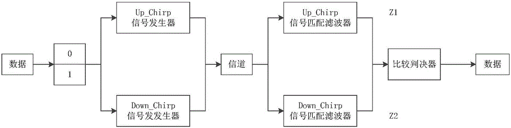 Mobile underwater acoustic communication Doppler coefficient estimation method based on chirp signals