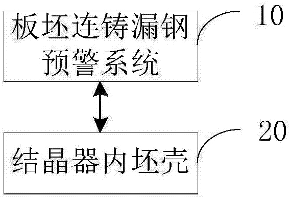 Slab continuous casting bleed-out early warning system