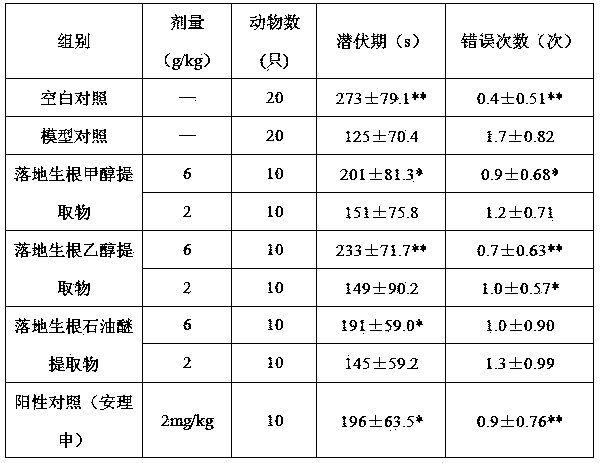 Application of bryophyllum, extract and medicinal preparation of bryophyllum