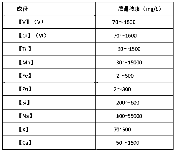 A kind of resource utilization method of vanadium extracting waste water to produce catalytic combustion enhancer for coal