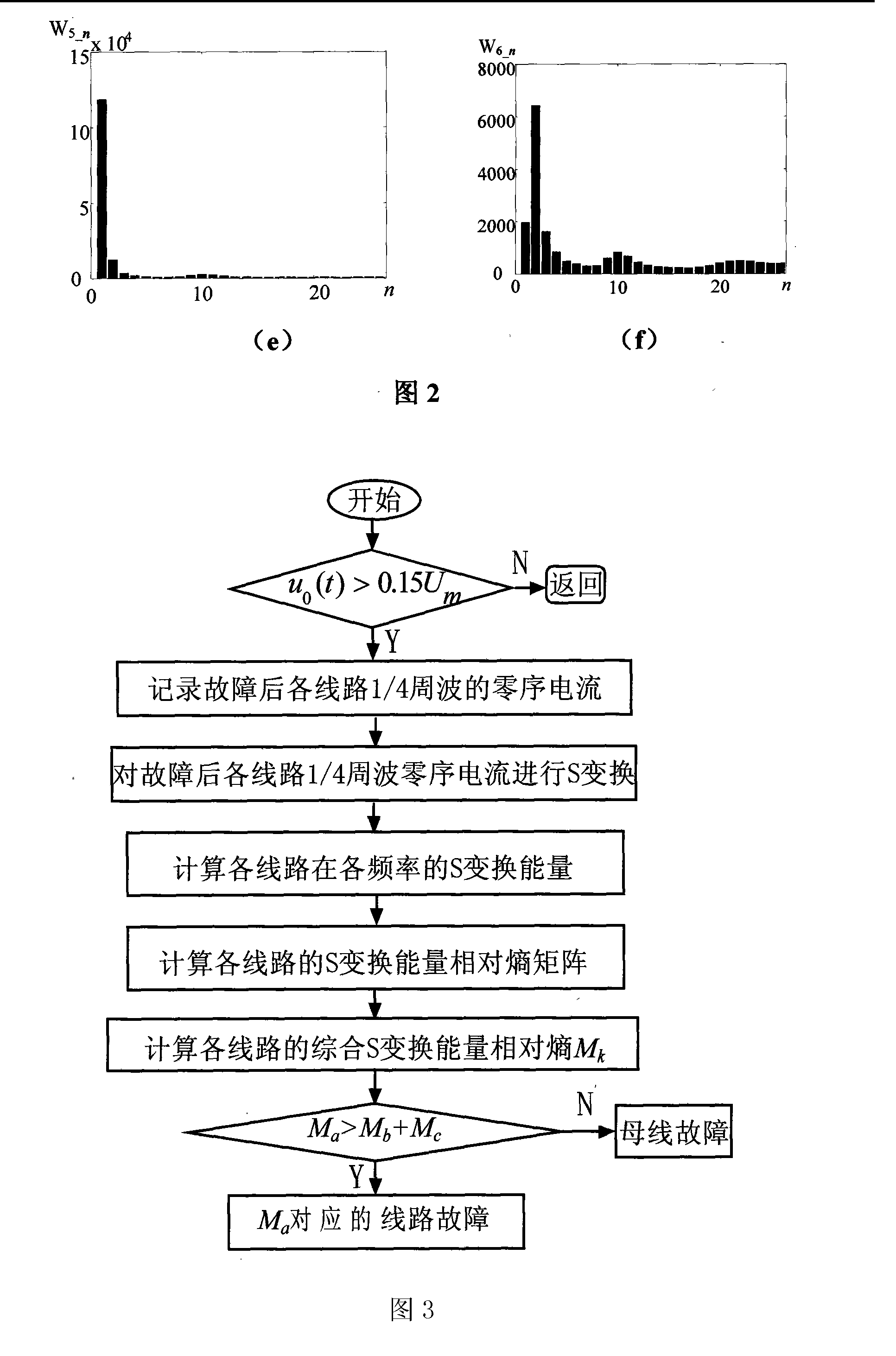 Method for fault line selection of electric distribution network by using S transformation energy relative entropy