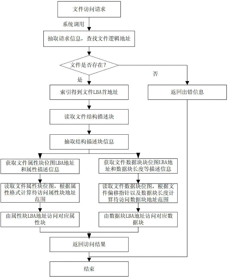 Method for organizing and managing file content and metadata