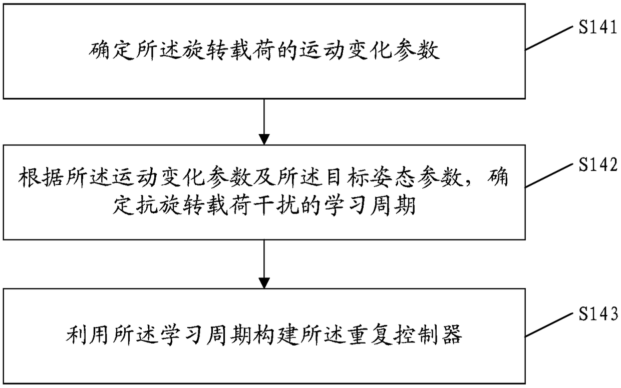 Attitude control method, device and system for satellite platform with rotating load