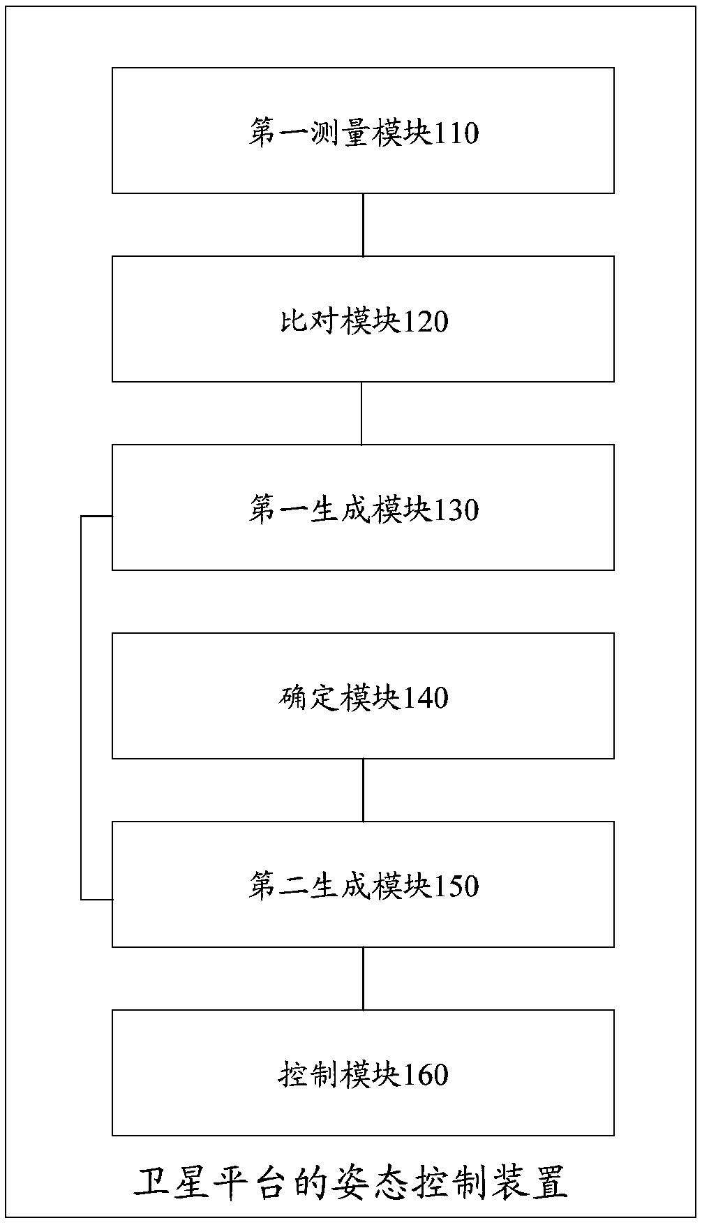 Attitude control method, device and system for satellite platform with rotating load