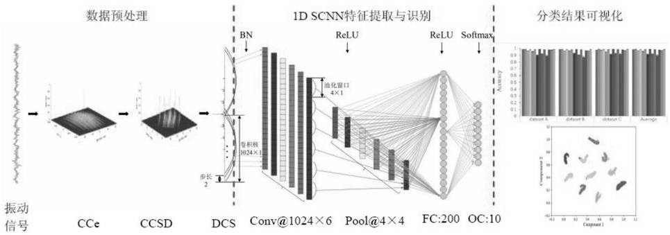 Bearing fault diagnosis method based on cyclic correlation entropy and one-dimensional shallow convolutional neural network