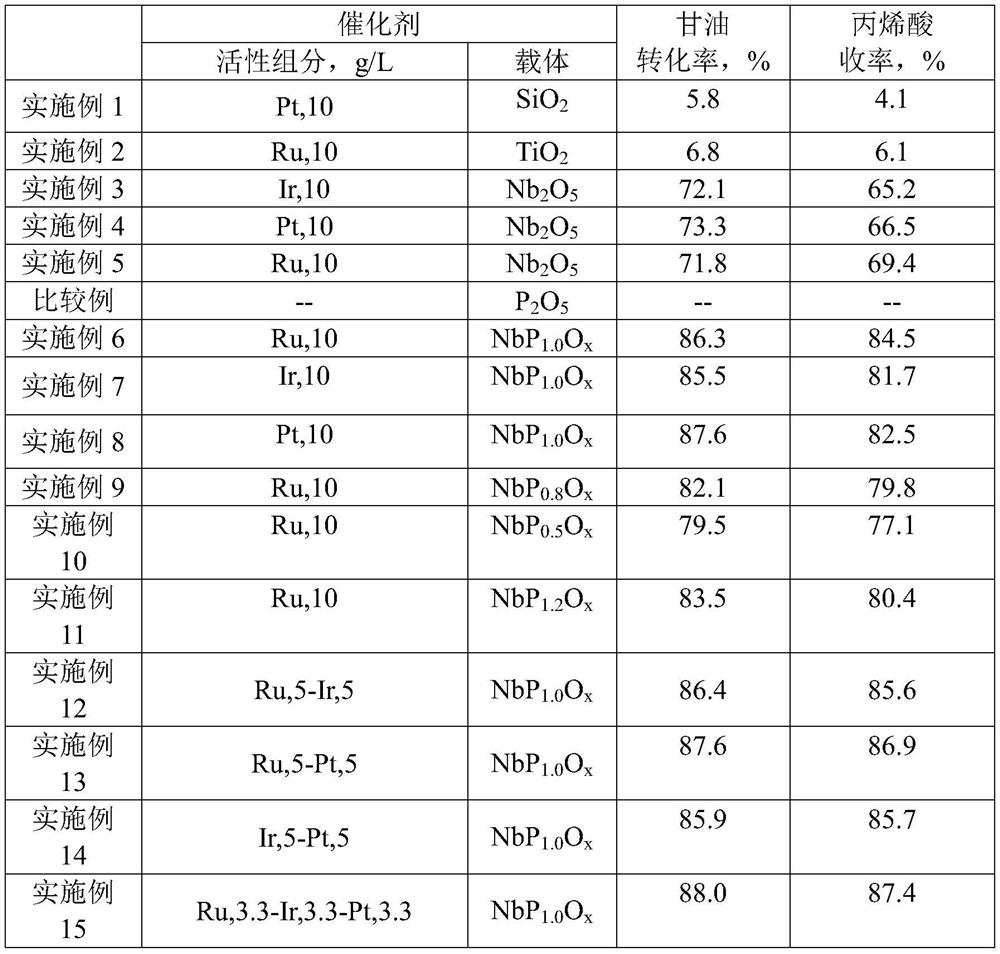 Catalyst for the production of acrylic acid from glycerol