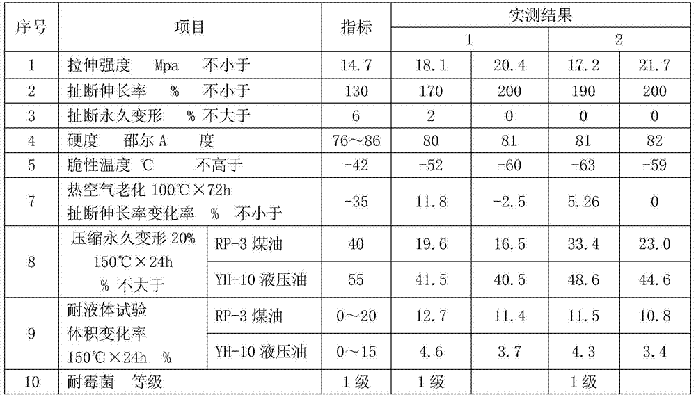 Method for improving fungus-proof performance of rubber material