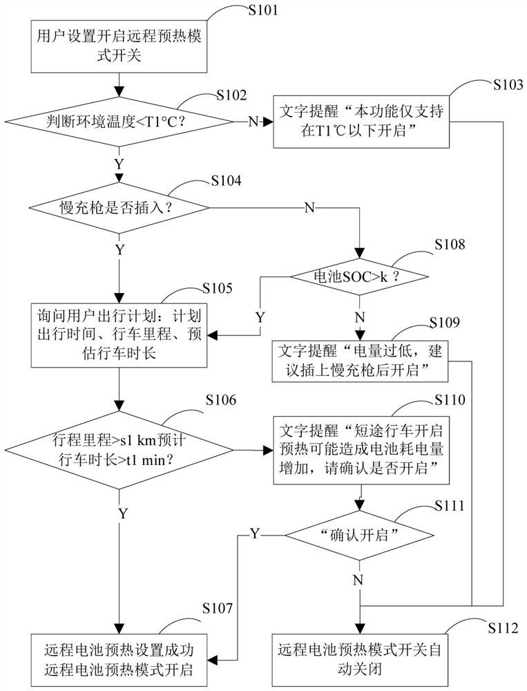 Battery pack remote preheating control method and control system