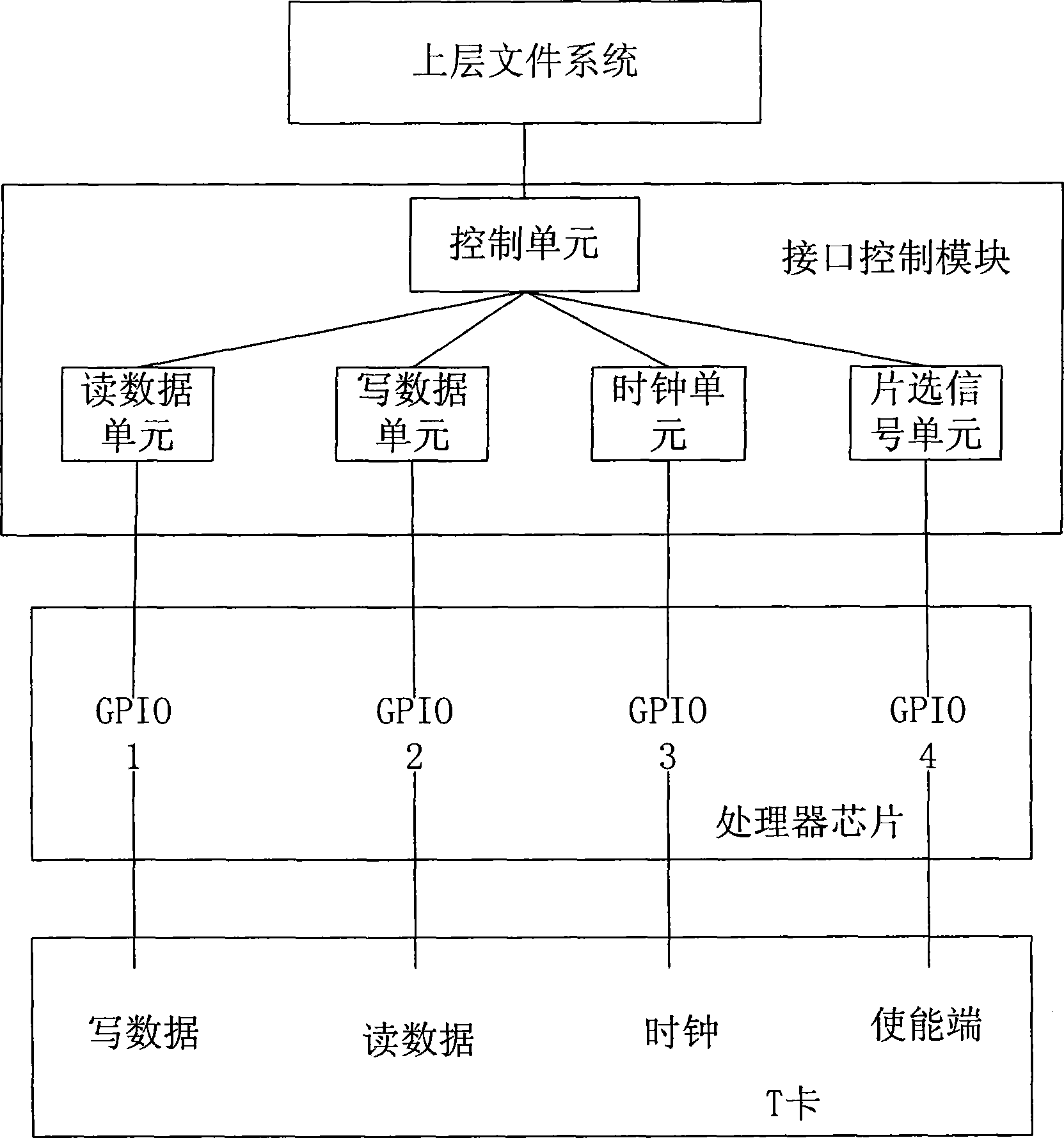 Method for reading and writing T card through GPIO port, system and mobile phone