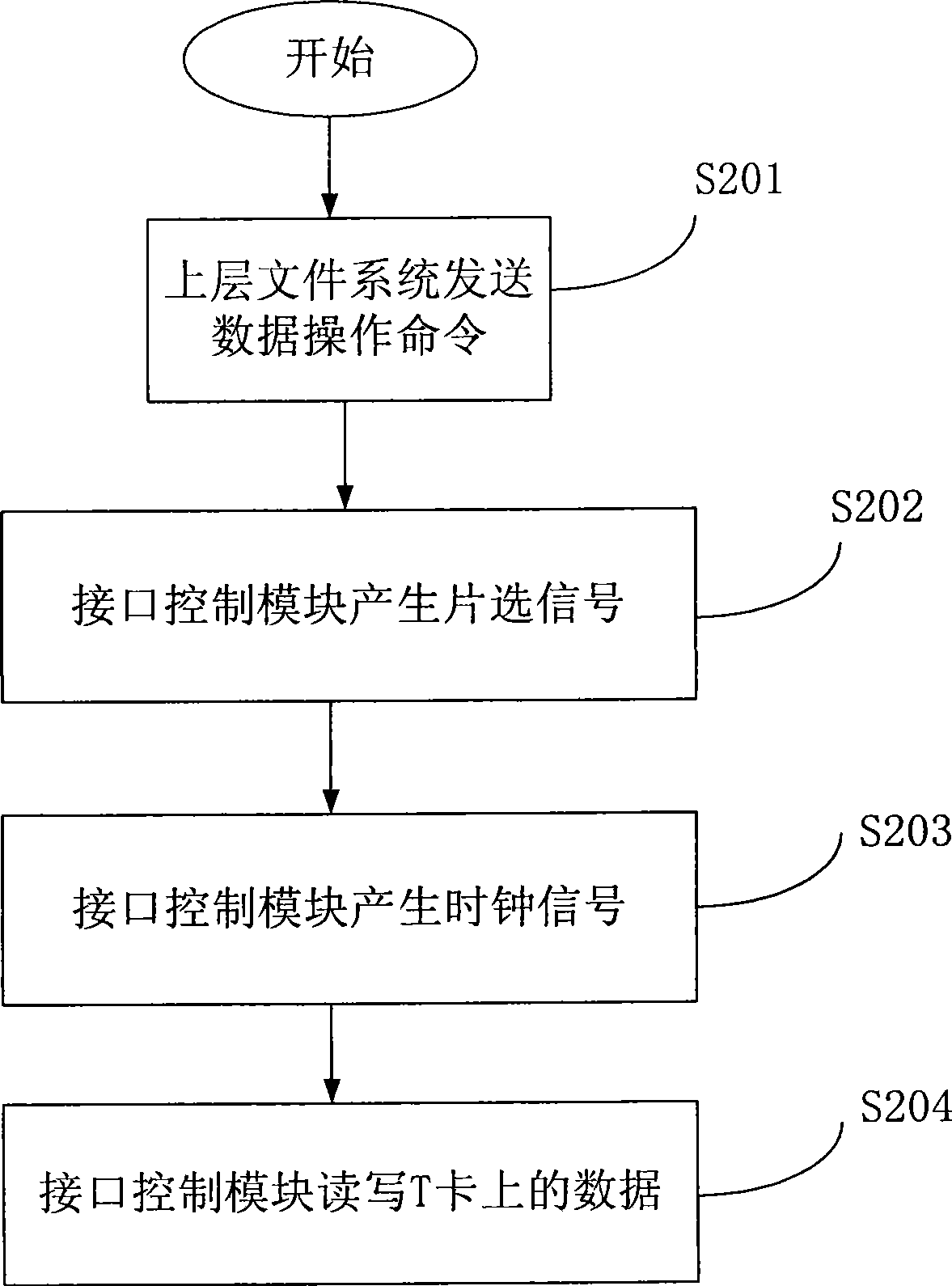 Method for reading and writing T card through GPIO port, system and mobile phone