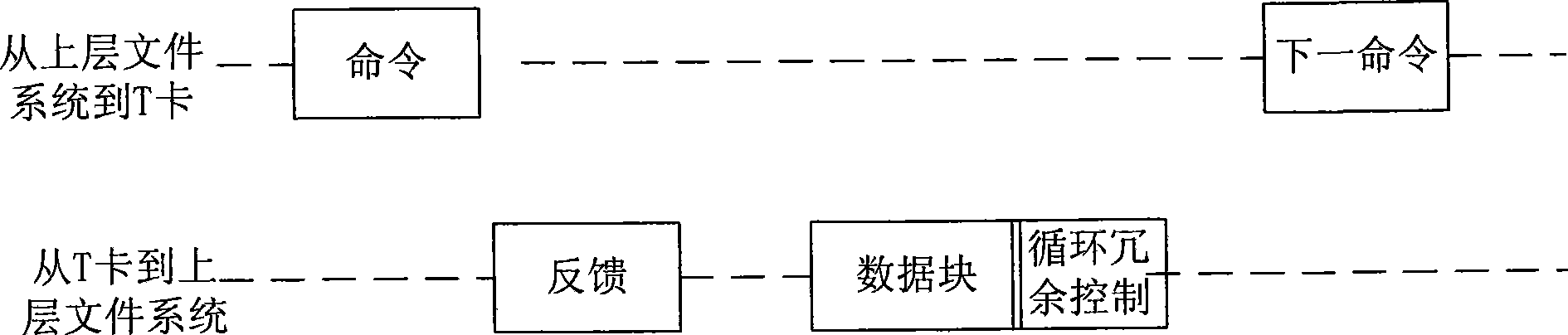 Method for reading and writing T card through GPIO port, system and mobile phone