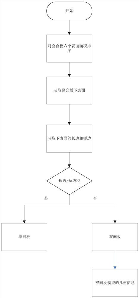 Intelligent arrangement method for two-way laminated slab surface ribs based on close splicing type joint connection technology