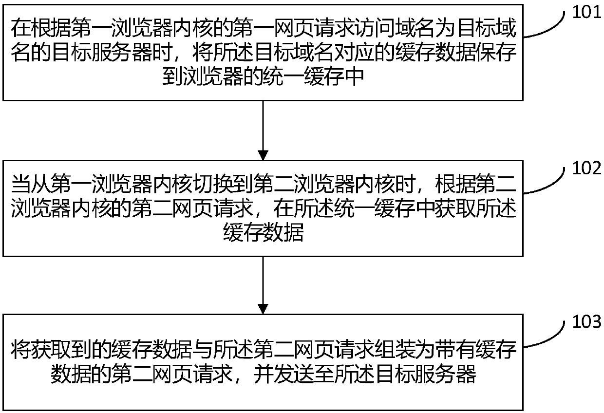 Data processing method and device for switching browser kernel, terminal and storage medium