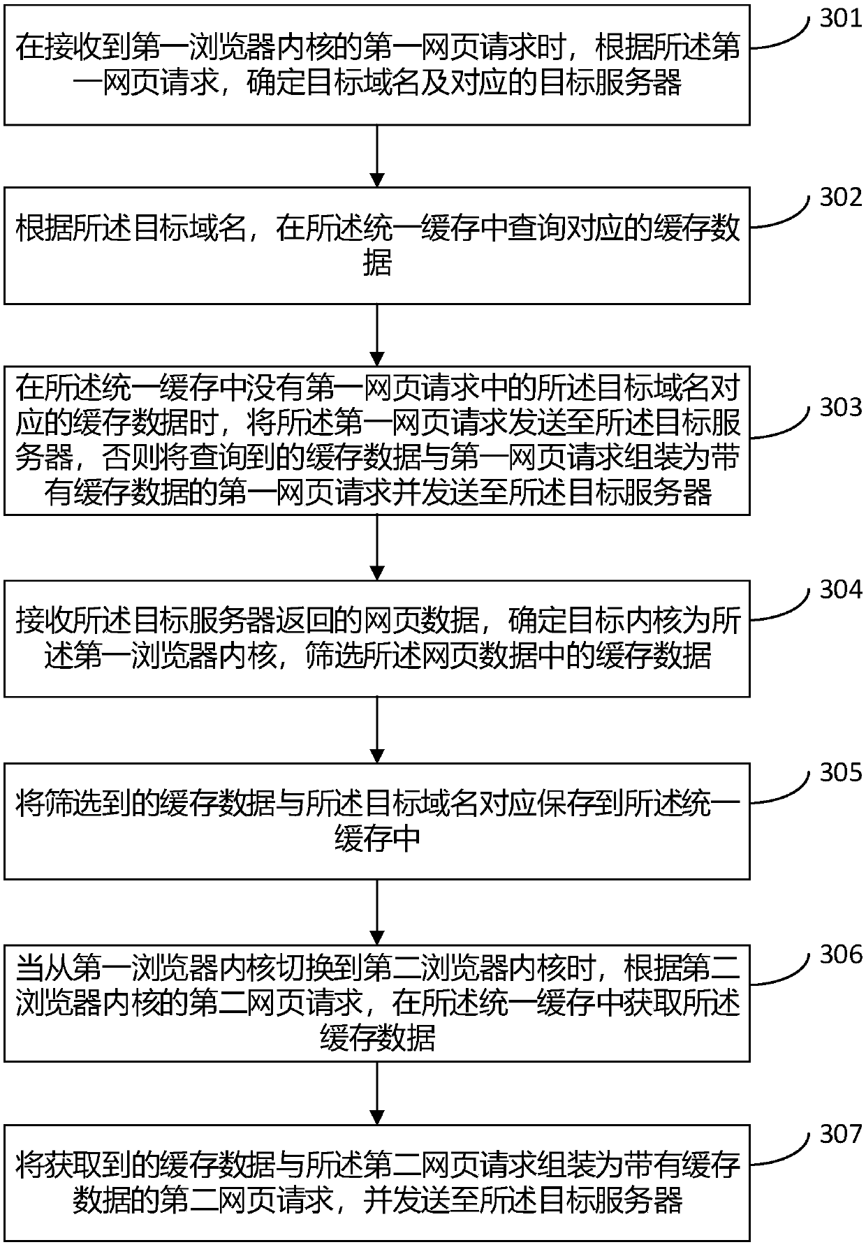 Data processing method and device for switching browser kernel, terminal and storage medium