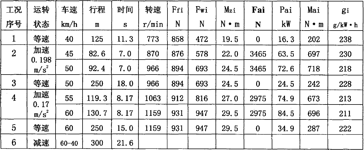 Method for analog computation and detection of road test fuel consumption of vehicle in multiple working conditions