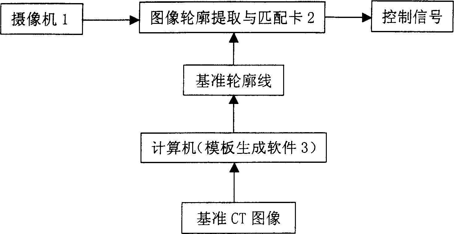 Method of non contact measuring breast belly tumour position for radiation treatment