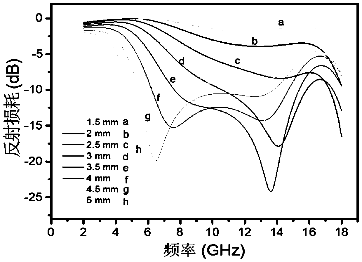 Method for preparing carbon-coated manganese oxygen compound electromagnetic wave absorbing material