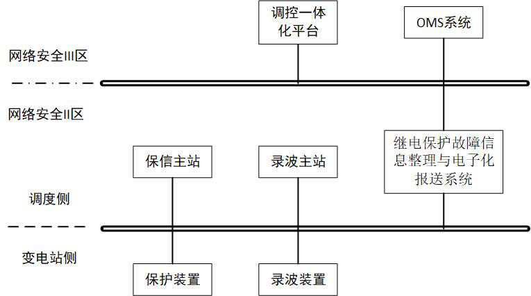 Relay protection fault information arrangement and electronic submission system and method