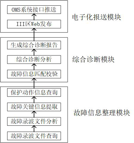 Relay protection fault information arrangement and electronic submission system and method