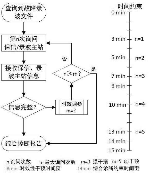 Relay protection fault information arrangement and electronic submission system and method