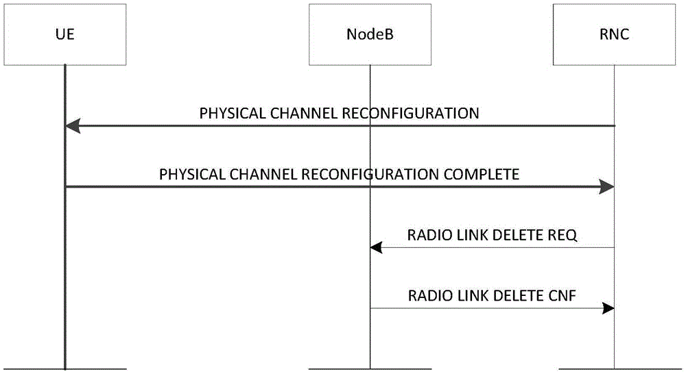 Method for self-adaptively distributing wireless resources in TDSCDMA system