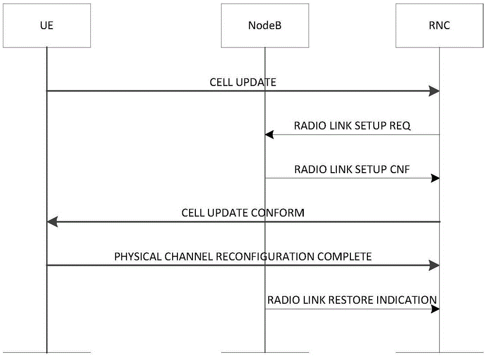 Method for self-adaptively distributing wireless resources in TDSCDMA system