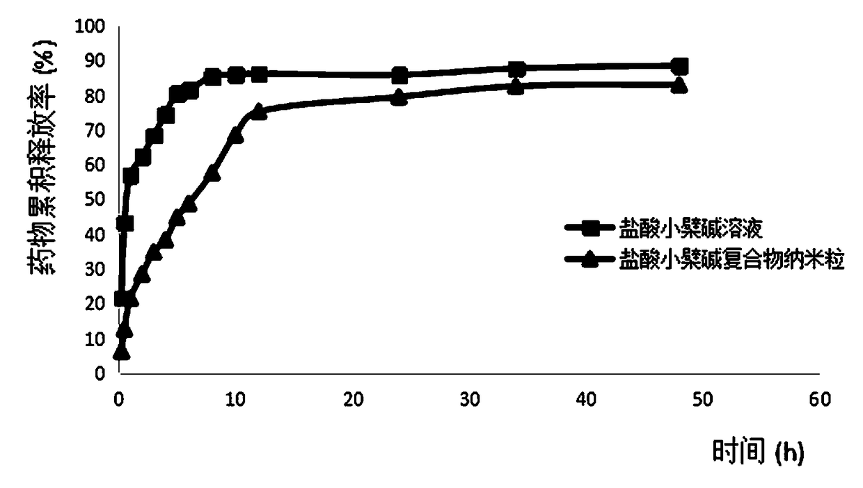 Preparation method and application of berberine hydrochloride composite nanoparticles