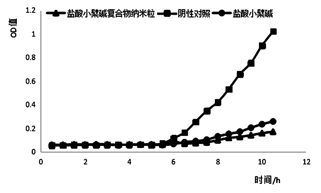 Preparation method and application of berberine hydrochloride composite nanoparticles