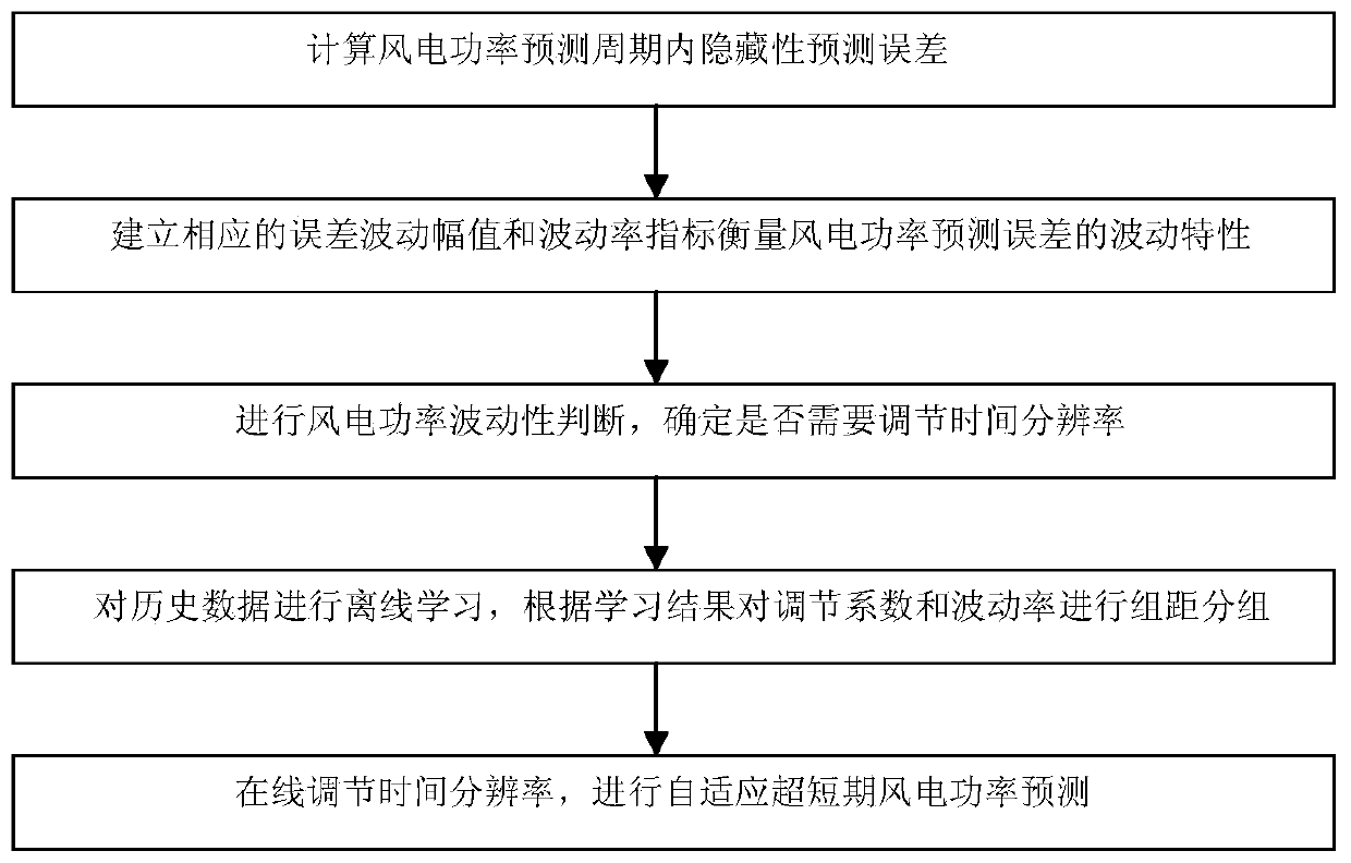 Ultra-short-term wind power prediction method with adaptive time resolution