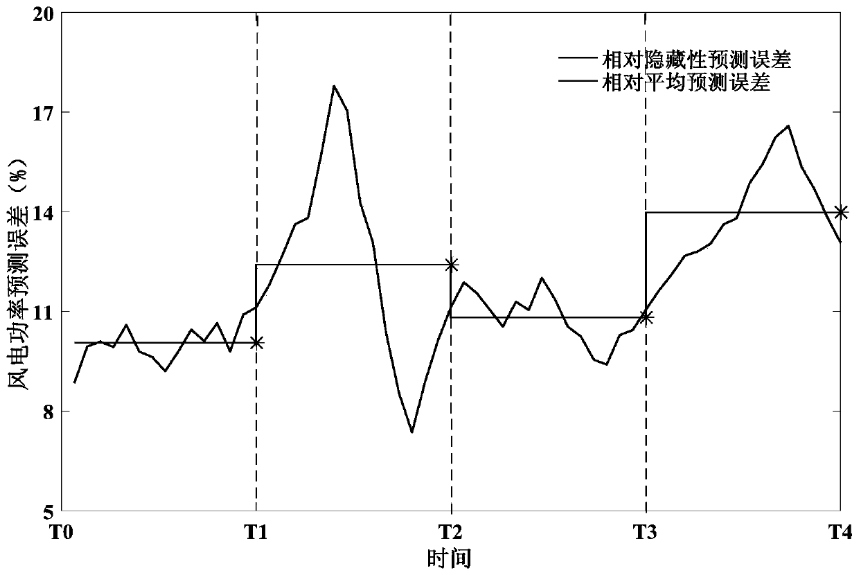 Ultra-short-term wind power prediction method with adaptive time resolution