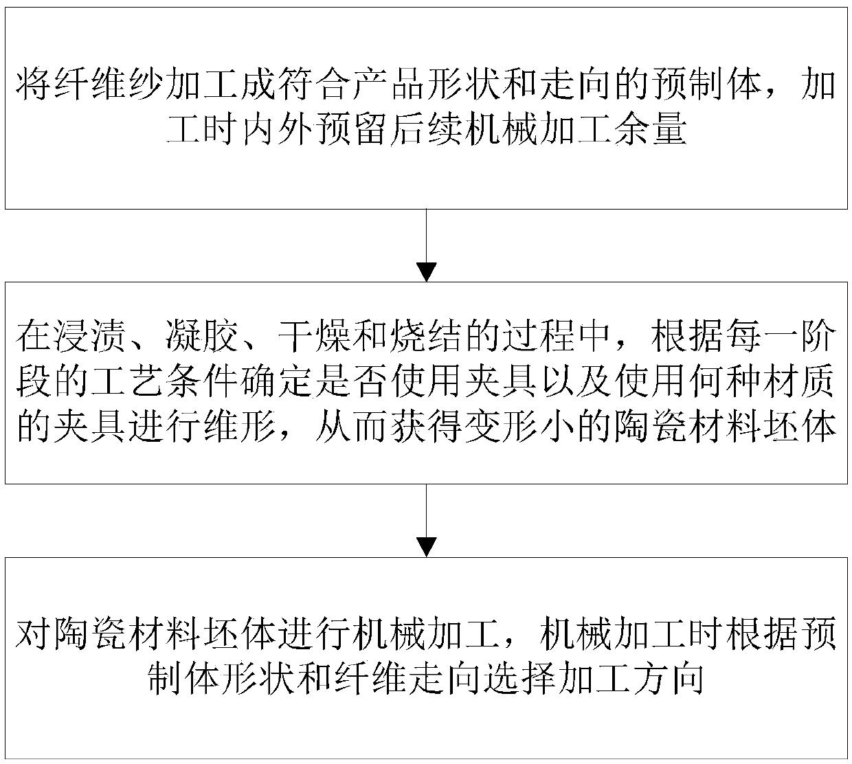 Deforming control method of pre-formed composite forming process and application of control method