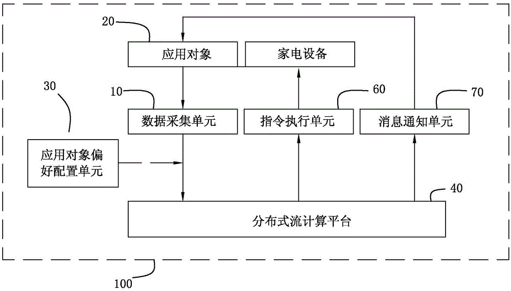 Intelligent engine system capable of automatically triggering intelligent home and intelligent life scenes and method