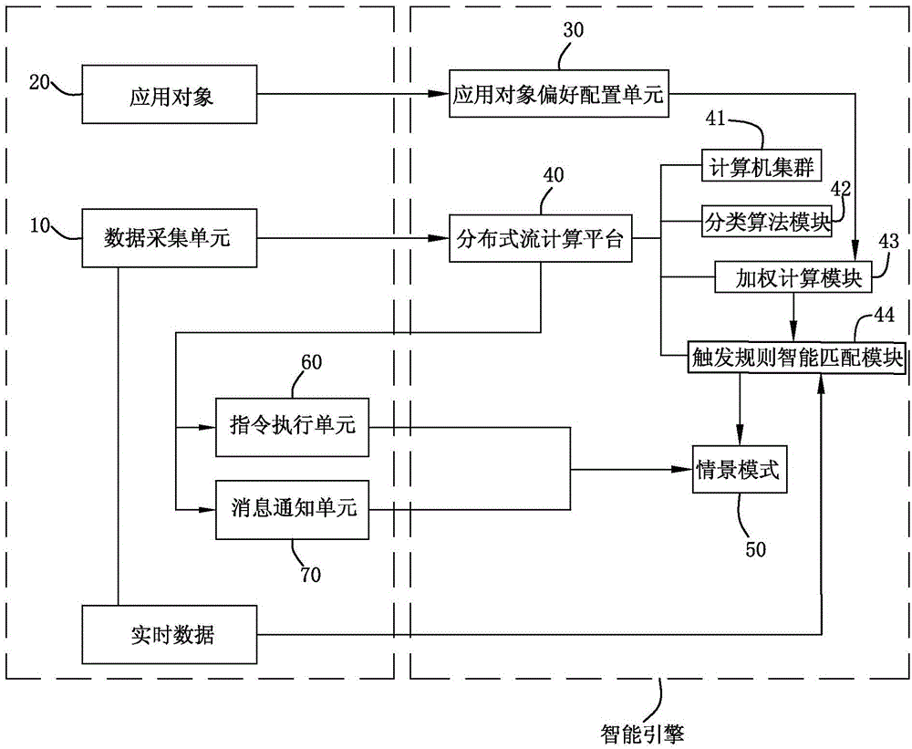 Intelligent engine system capable of automatically triggering intelligent home and intelligent life scenes and method