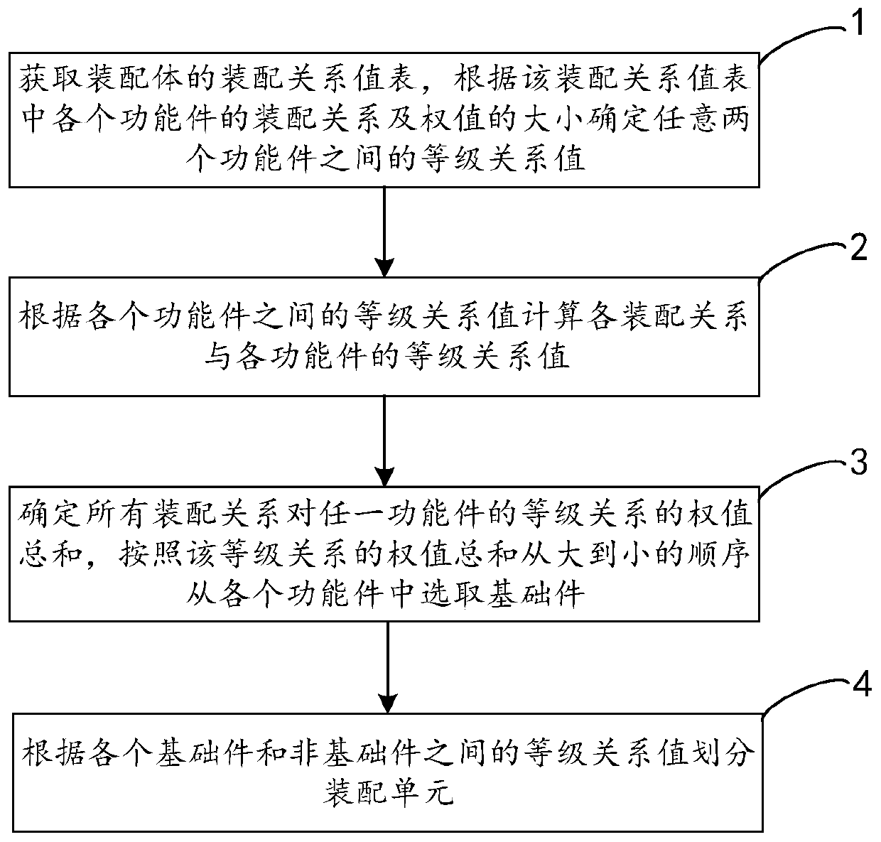 Assembly unit division method based on assembly relationship grading