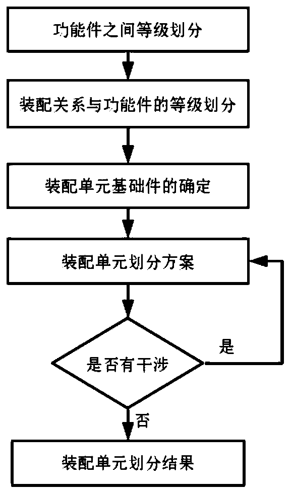 Assembly unit division method based on assembly relationship grading