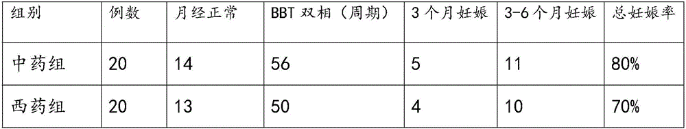 Medicine capable of regulating menstruation and helping pregnancy and preparation method thereof