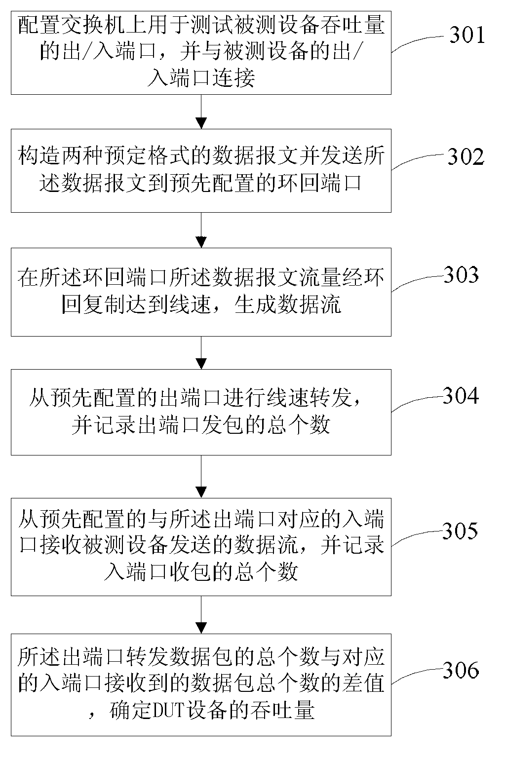 Method and switch for testing throughput of communication equipment