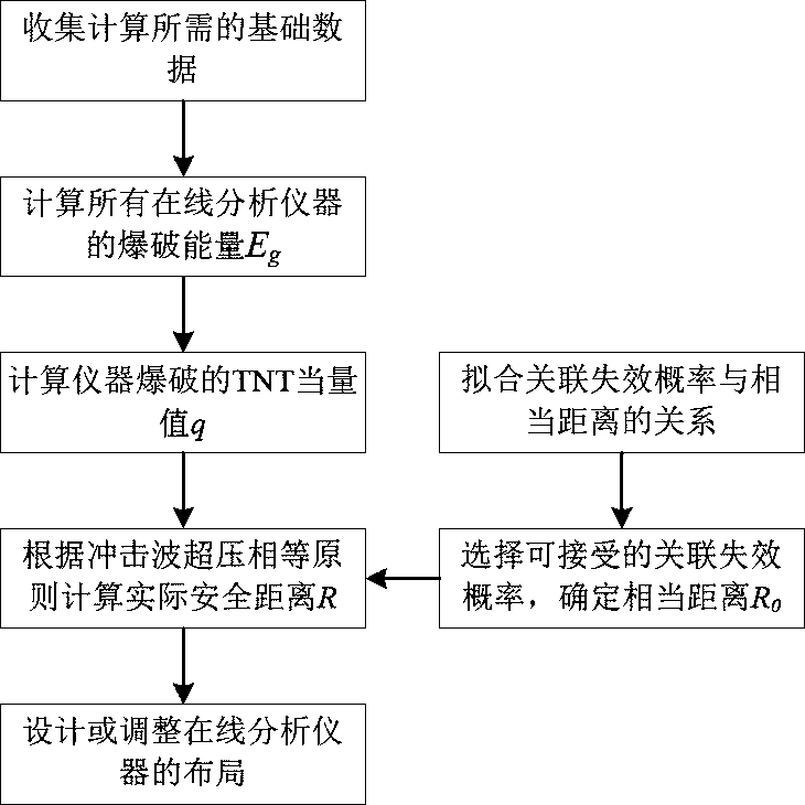 Natural gas station yard analysis cabin on-line analysis instrument installation interval design method