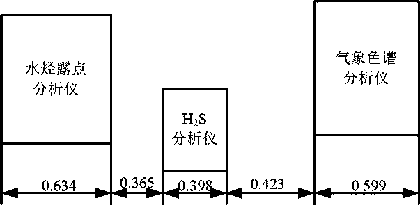 Natural gas station yard analysis cabin on-line analysis instrument installation interval design method