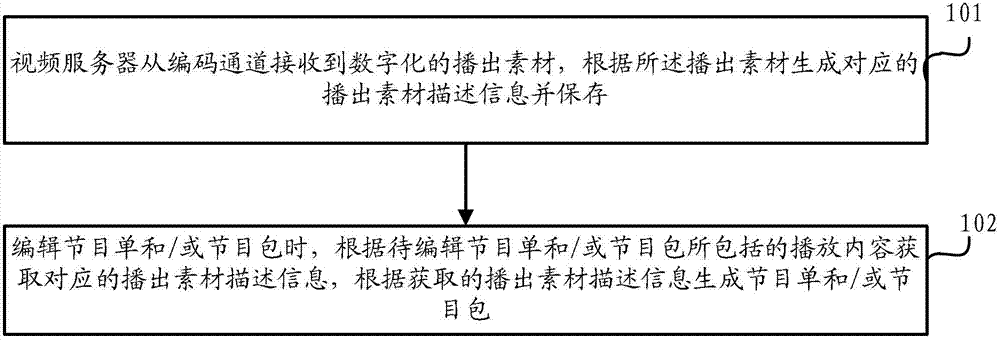 Method and device for generating audio and video program list and program package