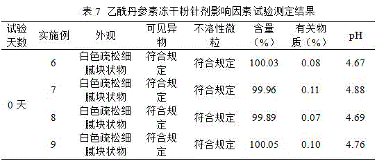 A kind of acetyldanshensu freeze-dried powder injection and preparation method thereof