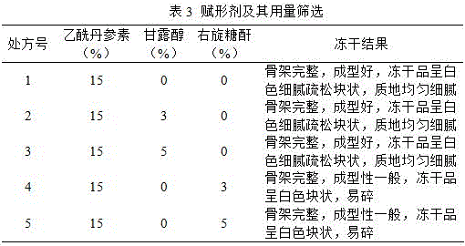 A kind of acetyldanshensu freeze-dried powder injection and preparation method thereof