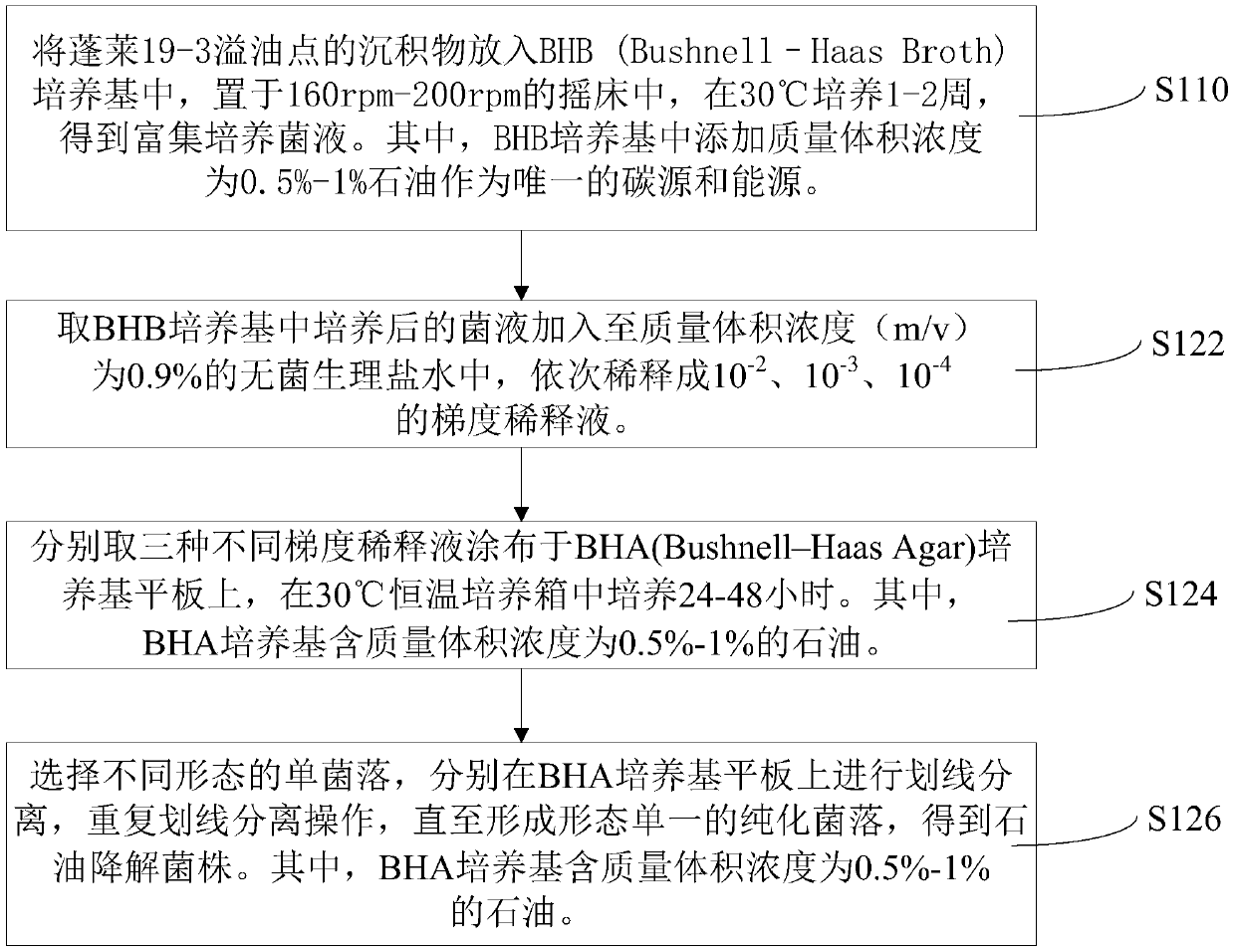 Petroleum degrading strain and separation method thereof and petroleum degrading microbial agent and preparation method and application thereof